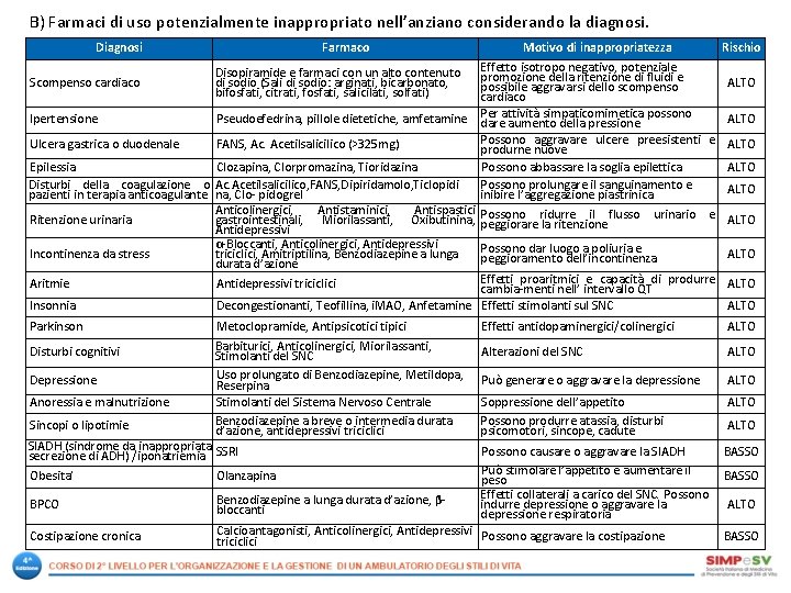 B) Farmaci di uso potenzialmente inappropriato nell’anziano considerando la diagnosi. Diagnosi Farmaco Motivo di