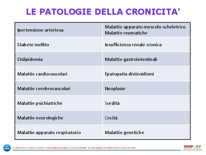 LE PATOLOGIE DELLA CRONICITA’ Ipertensione arteriosa Malattie apparato muscolo scheletrico Malattie reumatiche Diabete mellito