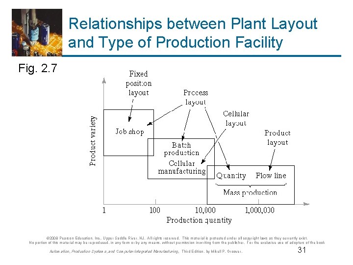 Relationships between Plant Layout and Type of Production Facility Fig. 2. 7 © 2008