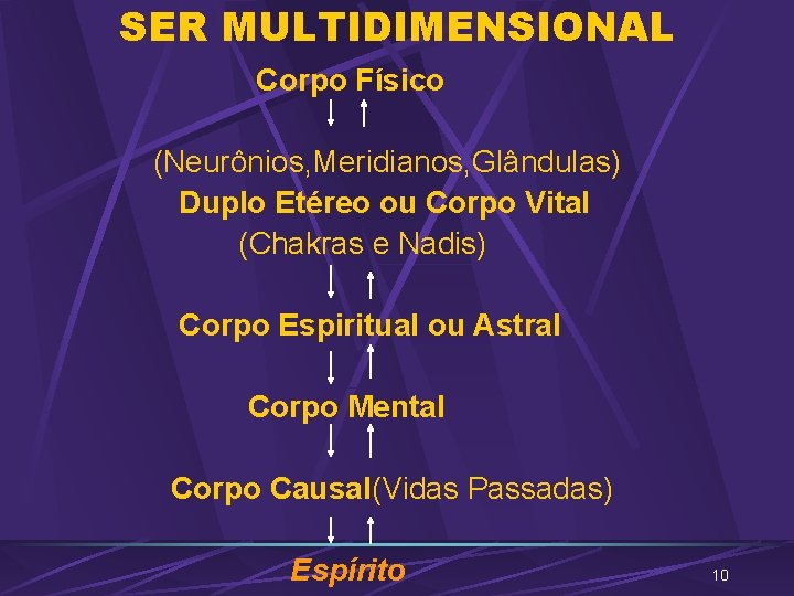 SER MULTIDIMENSIONAL Corpo Físico (Neurônios, Meridianos, Glândulas) Duplo Etéreo ou Corpo Vital (Chakras e