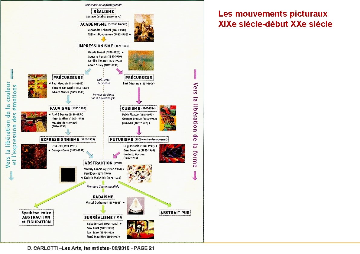 Les mouvements picturaux XIXe siècle-début XXe siècle D. CARLOTTI –Les Arts, les artistes- 09/2018