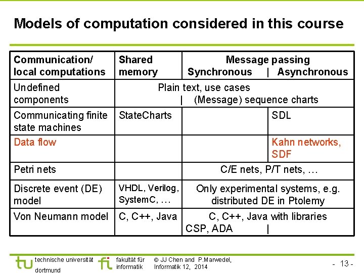 Models of computation considered in this course Communication/ local computations Shared memory Undefined components