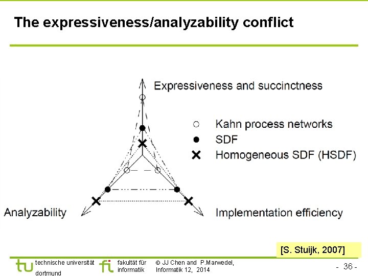 The expressiveness/analyzability conflict [S. Stuijk, 2007] technische universität dortmund fakultät für informatik JJ Chen