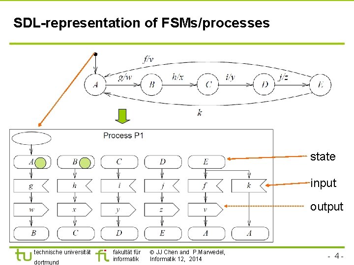 SDL-representation of FSMs/processes state input output technische universität dortmund fakultät für informatik JJ Chen