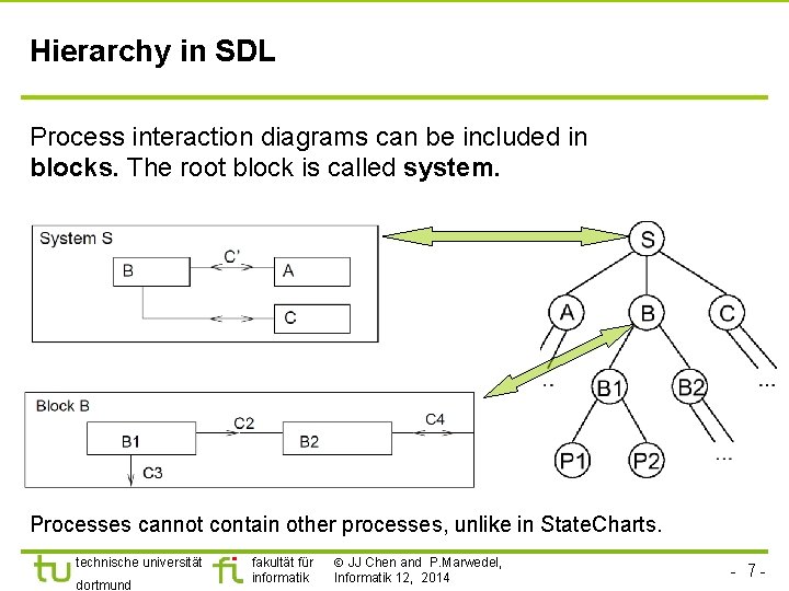 Hierarchy in SDL Process interaction diagrams can be included in blocks. The root block