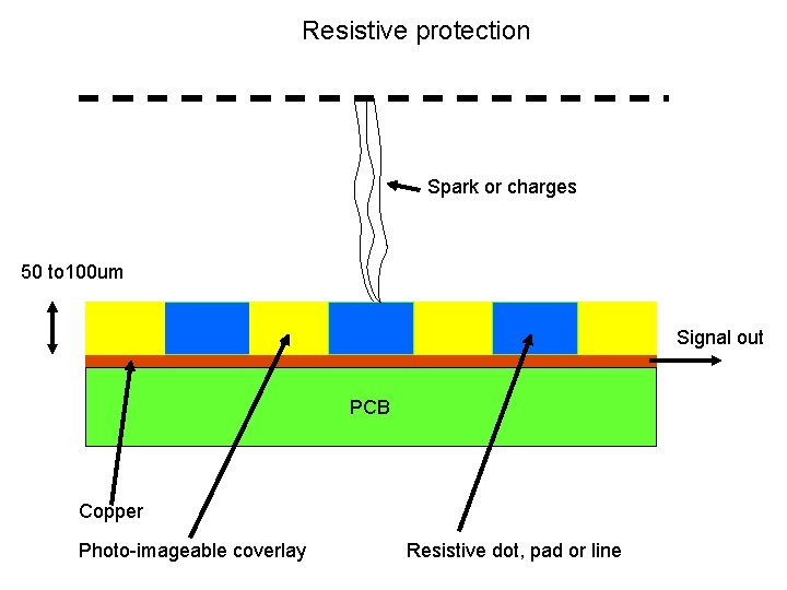 Resistive protection Spark or charges 50 to 100 um Signal out PCB Copper Photo-imageable