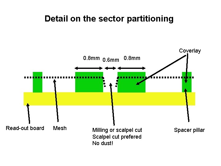 Detail on the sector partitioning Coverlay 0. 8 mm 0. 6 mm 0. 8 Detail on the sector partitioning Coverlay 0. 8 mm 0. 6 mm 0. 8