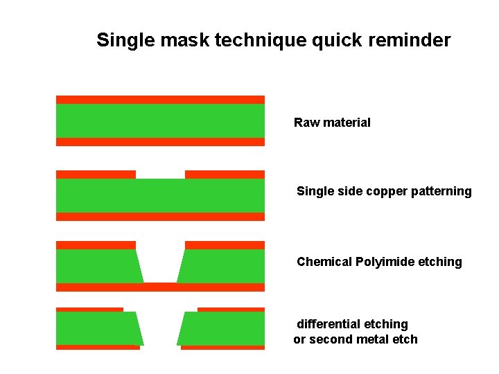 Single mask technique quick reminder Raw material Single side copper patterning Chemical Polyimide etching