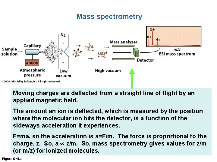 Mass spectrometry Moving charges are deflected from a straight line of flight by an