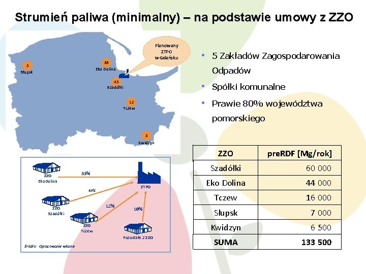 Strumień paliwa (minimalny) – na podstawie umowy z ZZO Planowany ZTPO w Gdańsku 33