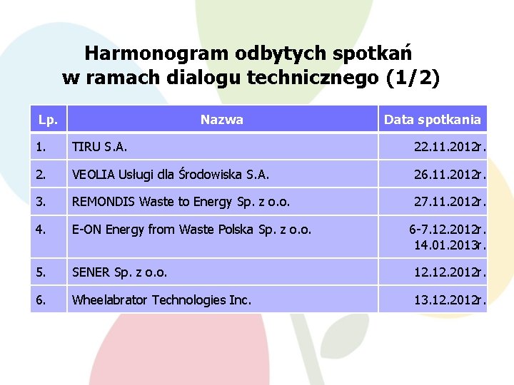 Harmonogram odbytych spotkań w ramach dialogu technicznego (1/2) Lp. Nazwa Data spotkania 1. TIRU