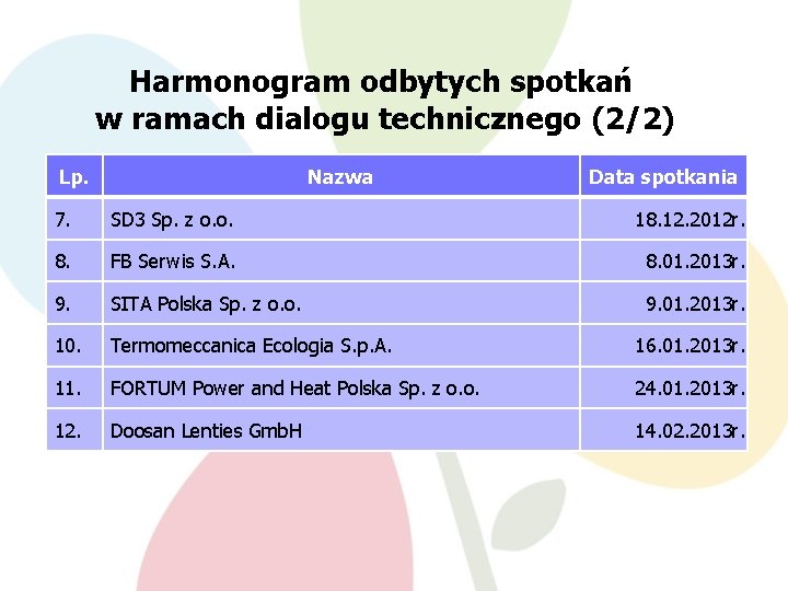 Harmonogram odbytych spotkań w ramach dialogu technicznego (2/2) Lp. Nazwa Data spotkania 7. SD