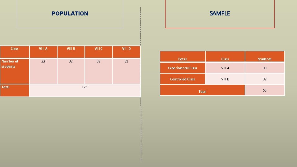 SAMPLE POPULATION Class Number of students Total VIII A VIII B VIII C VIII