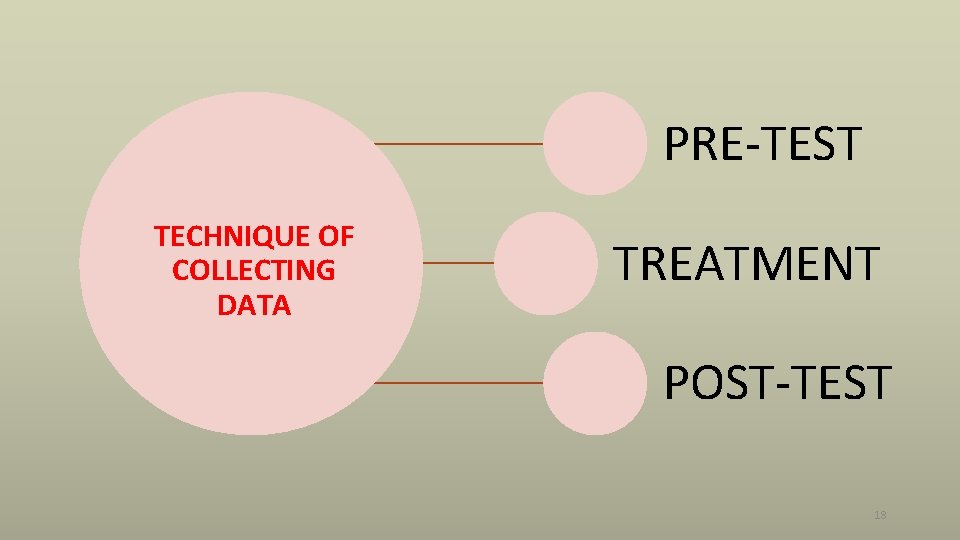 PRE-TEST TECHNIQUE OF COLLECTING DATA TREATMENT POST-TEST 18 