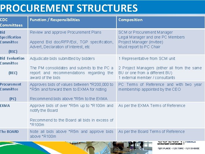 PROCUREMENT STRUCTURES CDC Committees Function / Responsibilities Composition Bid Specification Committee Review and approve