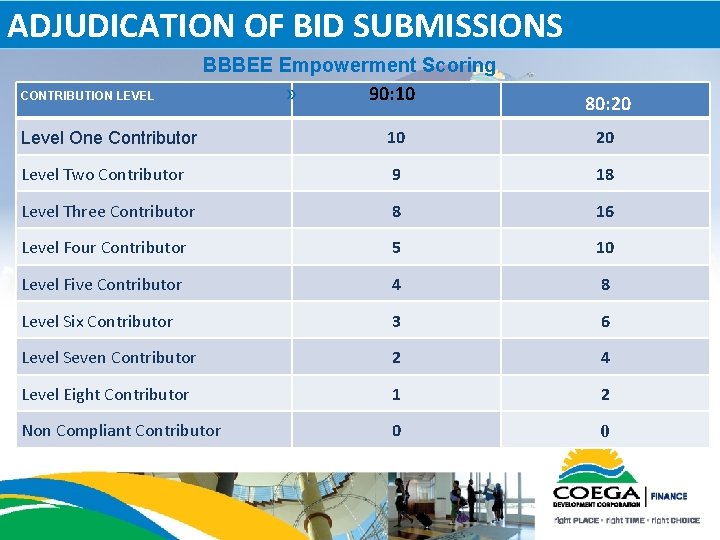 ADJUDICATION OF BID SUBMISSIONS CONTRIBUTION LEVEL BBBEE Empowerment Scoring » 90: 10 80: 20