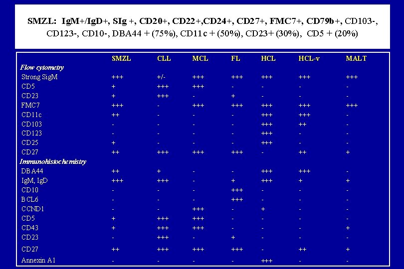 SMZL: Ig. M+/Ig. D+, SIg +, CD 20+, CD 22+, CD 24+, CD 27+,