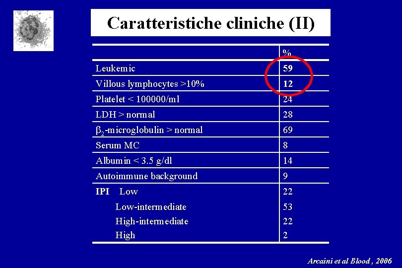 Caratteristiche cliniche (II) % Leukemic 59 Villous lymphocytes >10% 12 Platelet < 100000/ml 24 Caratteristiche cliniche (II) % Leukemic 59 Villous lymphocytes >10% 12 Platelet < 100000/ml 24