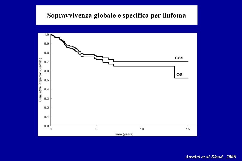 Sopravvivenza globale e specifica per linfoma Arcaini et al Blood , 2006 