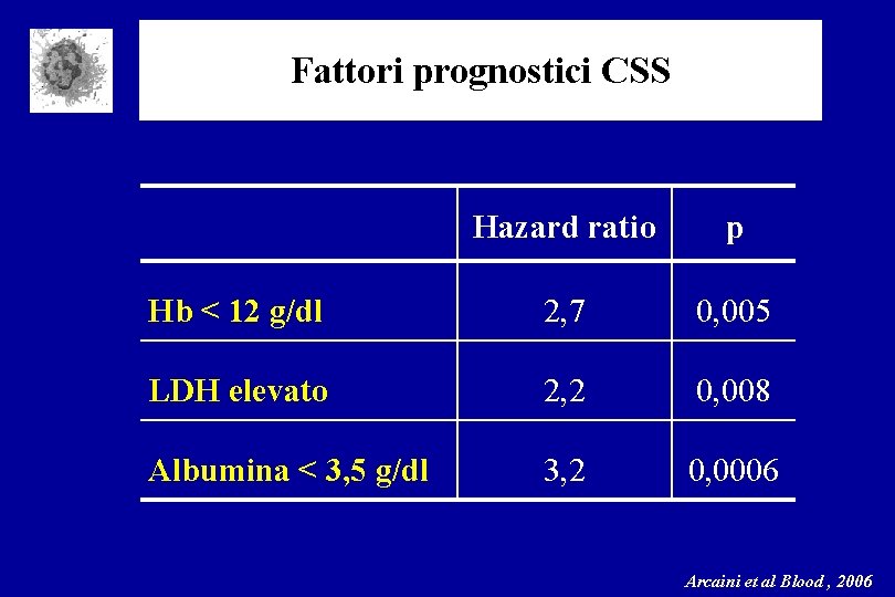 Fattori prognostici CSS Hazard ratio p Hb < 12 g/dl 2, 7 0, 005