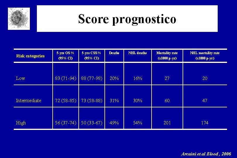 Score prognostico 5 -yrs CSS % (95% CI) Deaths NHL deaths Mortality rate (x