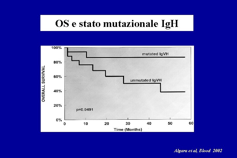 OS e stato mutazionale Ig. H Algara et al, Blood 2002 