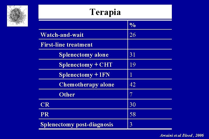 Terapia % Watch-and-wait 26 First-line treatment Splenectomy alone 31 Splenectomy + CHT 19 Splenectomy