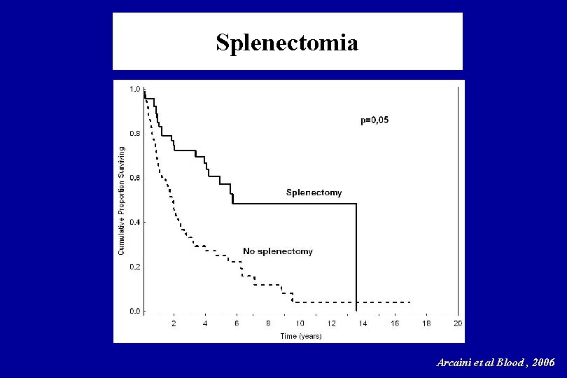 Splenectomia Arcaini et al Blood , 2006 Splenectomia Arcaini et al Blood , 2006
