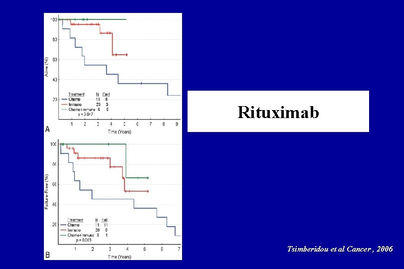 Rituximab Tsimberidou et al Cancer , 2006 