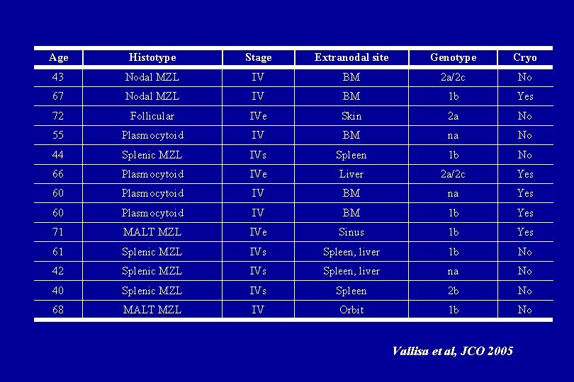 Age Histotype Stage Extranodal site Genotype Cryo 43 Nodal MZL IV BM 2 a/2