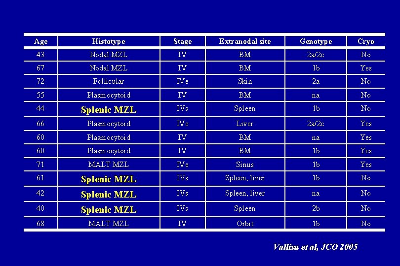 Age Histotype Stage Extranodal site Genotype Cryo 43 Nodal MZL IV BM 2 a/2