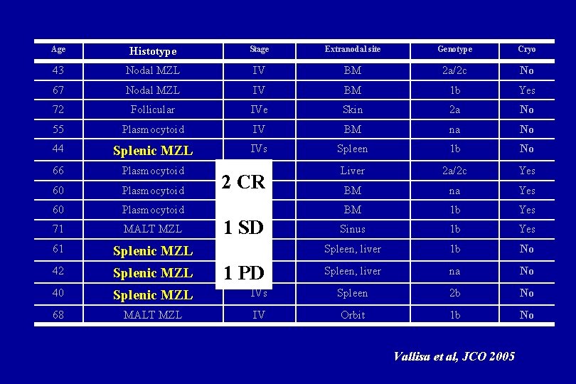 Age Histotype Stage Extranodal site Genotype Cryo 43 Nodal MZL IV BM 2 a/2