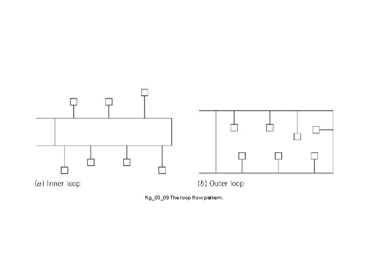 fig_03_09 The loop flow pattern. 