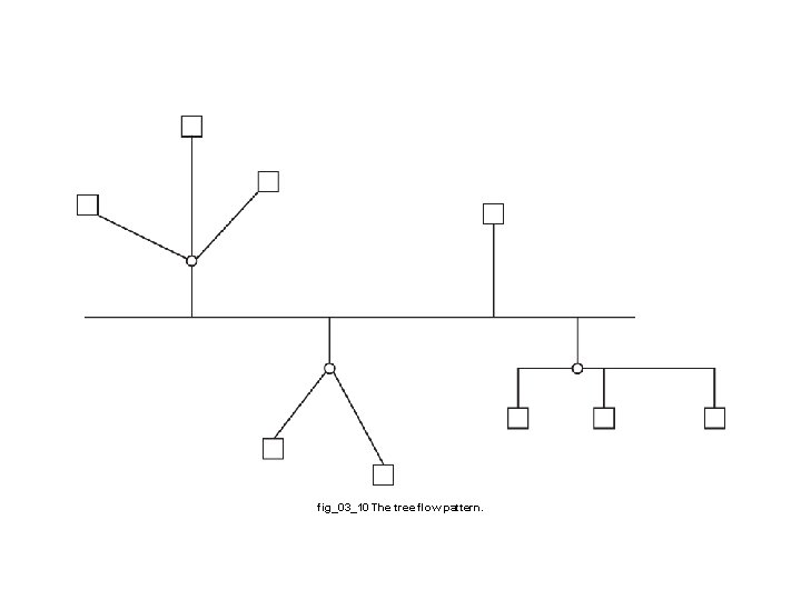 fig_03_10 The tree flow pattern. 