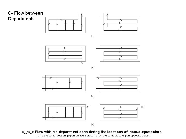 C- Flow between Departments fig_03_11 Flow within a department considering the locations of input/output