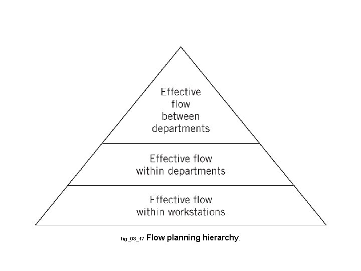 fig_03_17 Flow planning hierarchy. 