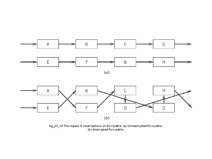 fig_03_18 The impact of interruptions on flow paths. (a) Uninterrupted flow paths. (b) Interrupted