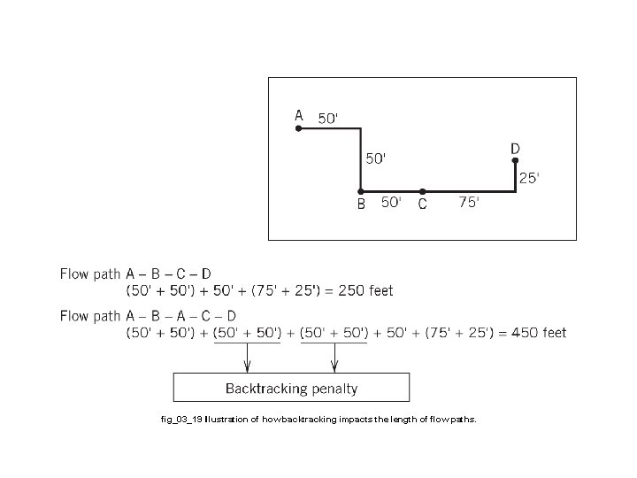 fig_03_19 Illustration of how backtracking impacts the length of flow paths. 