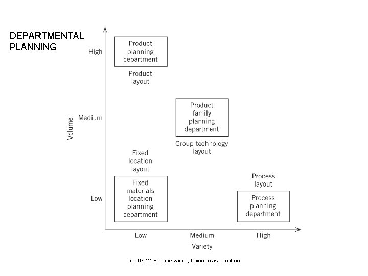 DEPARTMENTAL PLANNING fig_03_21 Volume-variety layout classification 