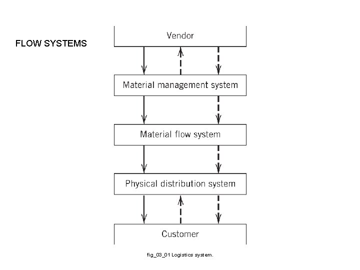 FLOW SYSTEMS fig_03_01 Logistics system. 