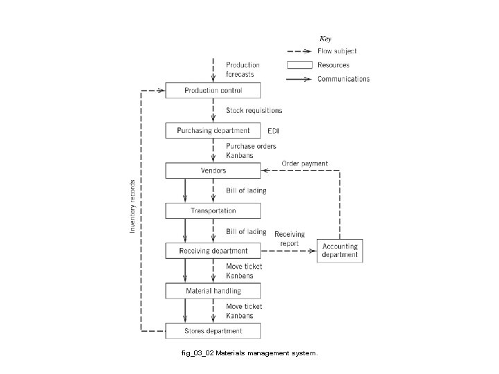 fig_03_02 Materials management system. 