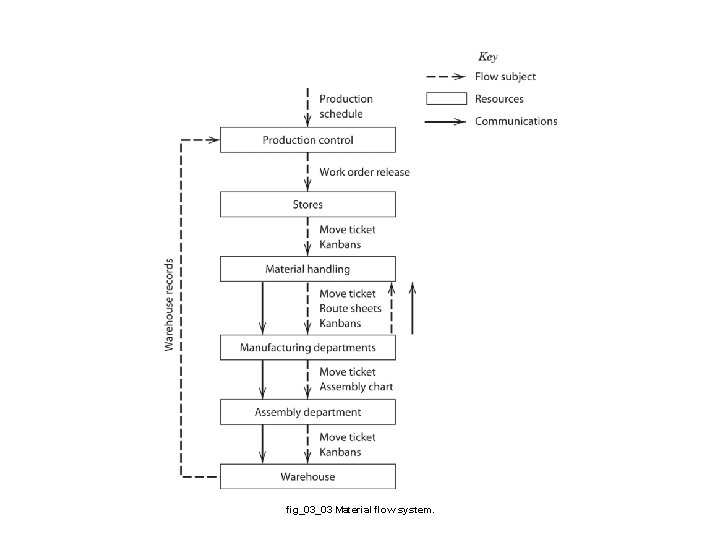 fig_03_03 Material flow system. 