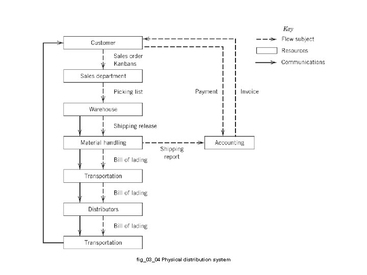 fig_03_04 Physical distribution system 