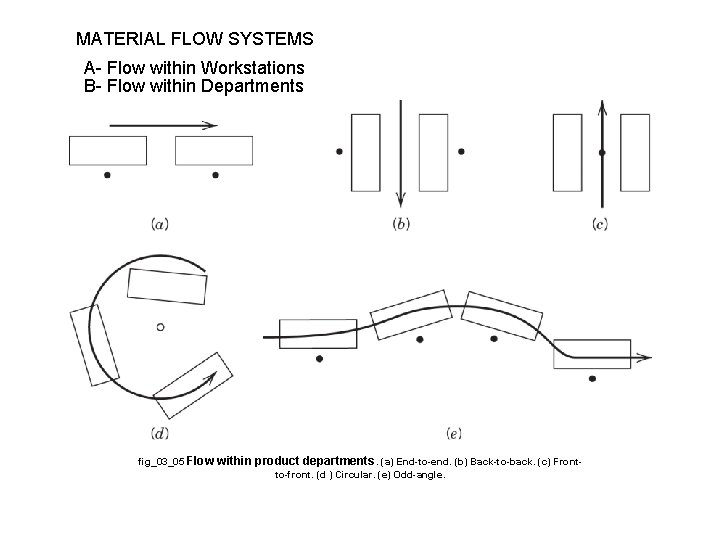 MATERIAL FLOW SYSTEMS A- Flow within Workstations B- Flow within Departments fig_03_05 Flow within