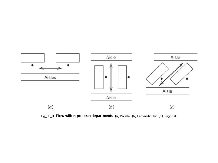 fig_03_06 Flow within process departments. (a) Parallel. (b) Perpendicular. (c) Diagonal. 