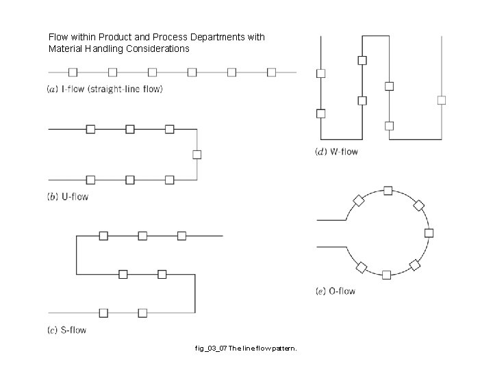 Flow within Product and Process Departments with Material Handling Considerations fig_03_07 The line flow