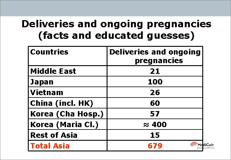 Deliveries and ongoing pregnancies (facts and educated guesses) Countries Middle East Japan Vietnam China