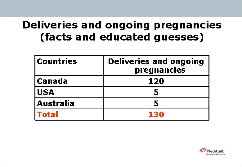 Deliveries and ongoing pregnancies (facts and educated guesses) Countries Deliveries and ongoing pregnancies Canada