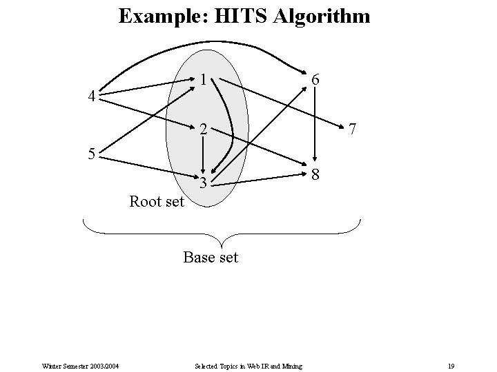 Example: HITS Algorithm 1 4 6 2 7 5 3 8 Root set Base