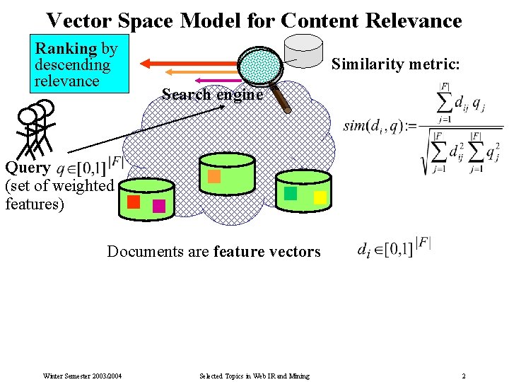 Vector Space Model for Content Relevance Ranking by descending relevance Similarity metric: Search engine